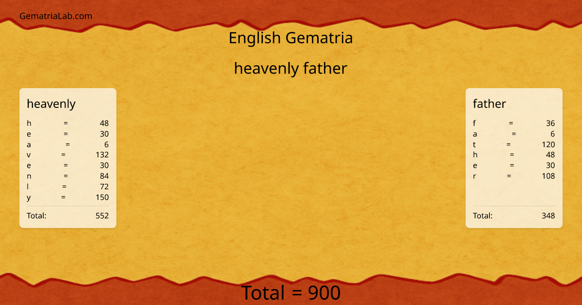 heavenly father in english Gematria